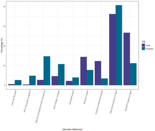 Education Attainment in Irvine vs Paradise