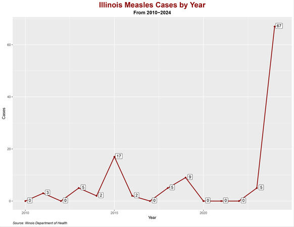 Illinois Measles Cases by Year